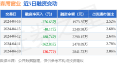 九游会体育融券净卖出1300.0股-九游会体育-九游会欧洲杯-九玩游戏中心官网